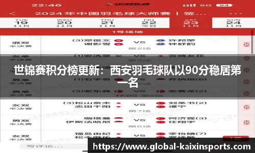 世锦赛积分榜更新:西安羽毛球队以90分稳居第一名